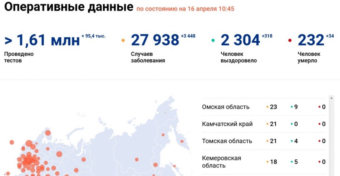  Уровень заражений в Омской, Челябинской, Новосибирской, Тюменской, Кемеровской областях и на Алтае.